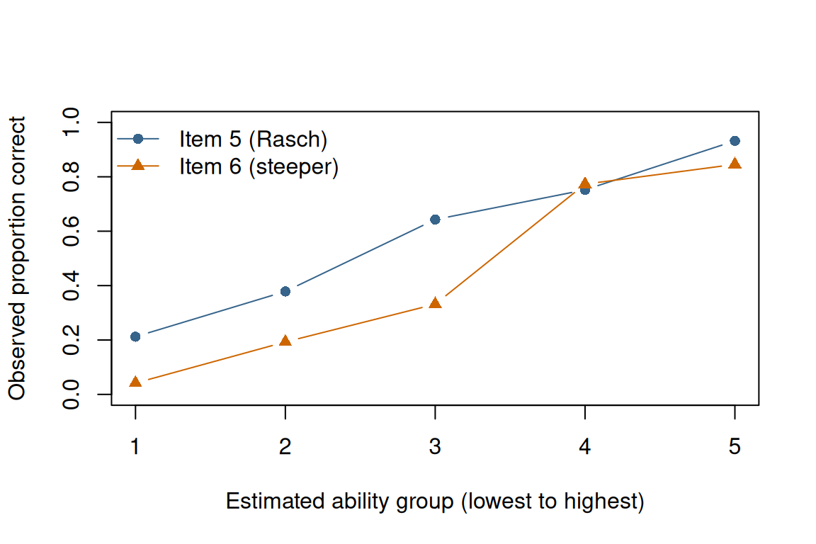 Observed proportion correct across five ability groups. Item 6 rises from near zero to near one much more steeply than item 5.