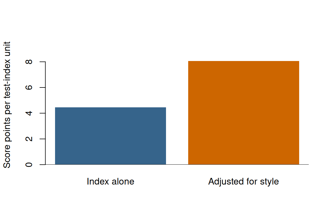 Two bars compare the test-index coefficient; the coefficient is larger after adjusting for response style.